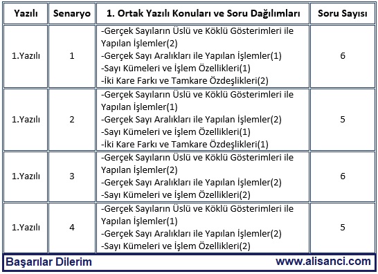 9.Sınıf Matematik 1.Dönem 1. Ortak Yazılı Konuları 2024 2025