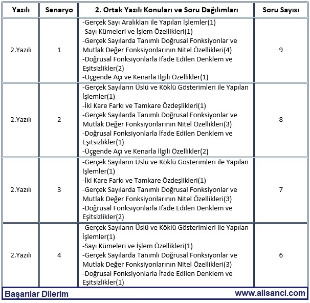 9.Sınıf Matematik 1.Dönem 2. Ortak Yazılı Konuları 2024 2025